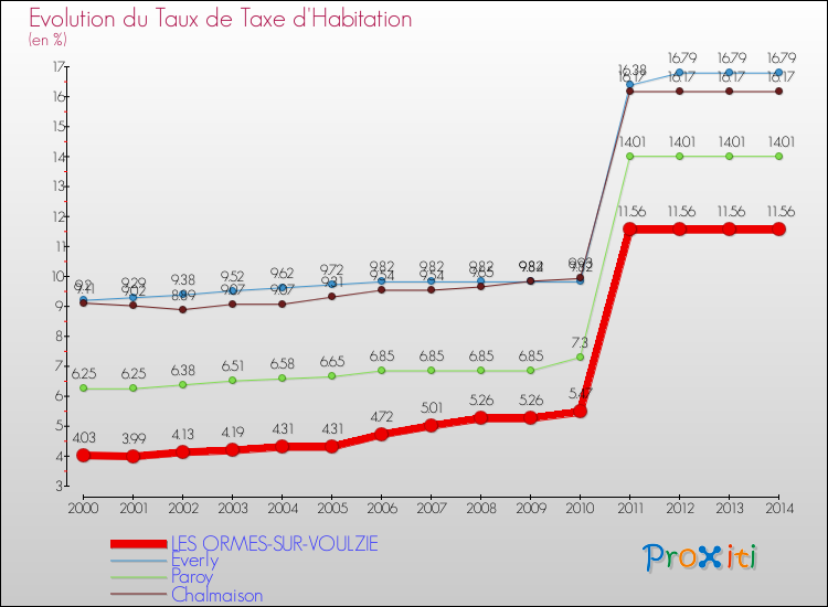 Evolution du taux de la taxe d'habitation pour LES ORMES-SUR-VOULZIE et les communes proches de 2000 à 2014 Comparaison des taux de la taxe d'habitation pour LES ORMES-SUR-VOULZIE et les communes voisines de 2000 à 2014