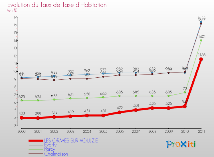 Evolution du taux de la taxe d'habitation pour LES ORMES-SUR-VOULZIE et les communes proches Comparaison des taux de la taxe d'habitation pour LES ORMES-SUR-VOULZIE et les communes voisines