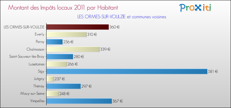 Montant des impôts locaux par Habitant pour LES ORMES-SUR-VOULZIE et les communes proches Comparaison des impôts locaux par habitant pour LES ORMES-SUR-VOULZIE et les communes voisines