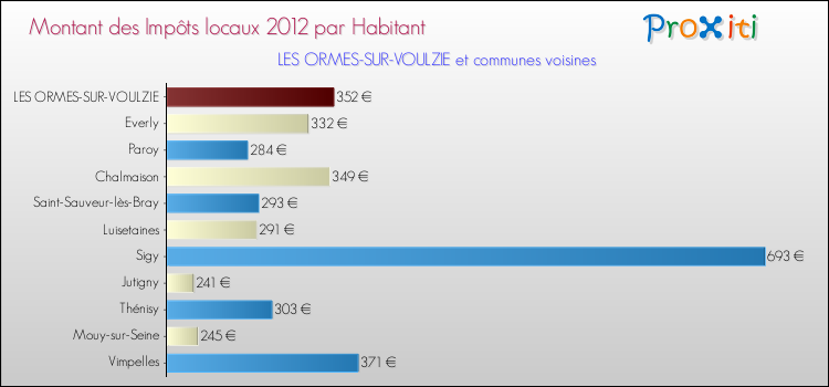 Montant des impôts locaux par Habitant pour LES ORMES-SUR-VOULZIE et les communes proches Comparaison des impôts locaux par habitant pour LES ORMES-SUR-VOULZIE et les communes voisines