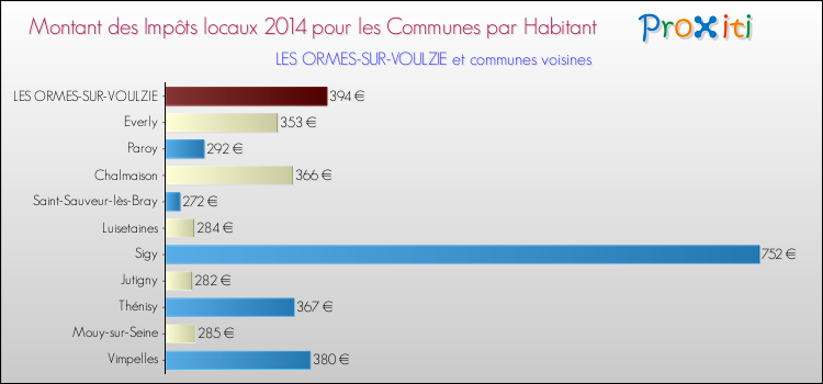 Montant des impôts locaux par Habitant pour LES ORMES-SUR-VOULZIE et les communes proches en 2014 Comparaison des impôts locaux par habitant pour LES ORMES-SUR-VOULZIE et les communes voisines en 2014