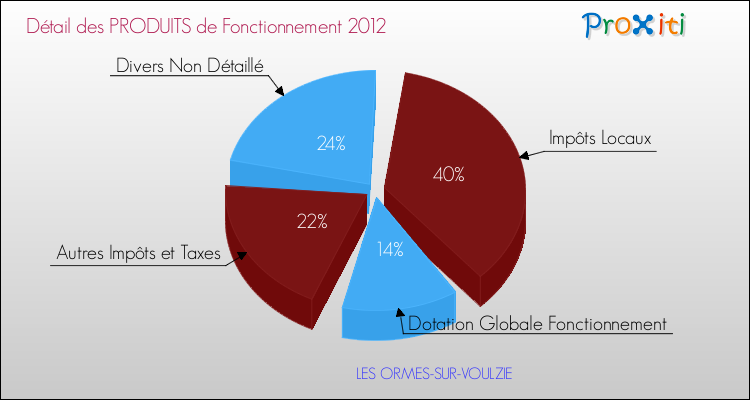 Décomposition du Budget de Fonctionnement 2012 de la commune de LES ORMES-SUR-VOULZIE Budget de Fonctionnement 2012 pour la commune de LES ORMES-SUR-VOULZIE