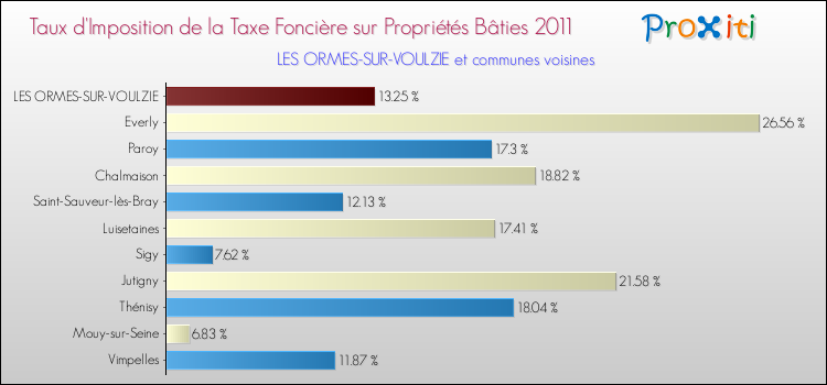 Taux d'imposition de la taxe foncière sur le bati 2011 pour LES ORMES-SUR-VOULZIE et les communes proches Comparaison des taux d'imposition de la taxe foncière sur le bati 2011 pour LES ORMES-SUR-VOULZIE et les communes voisines