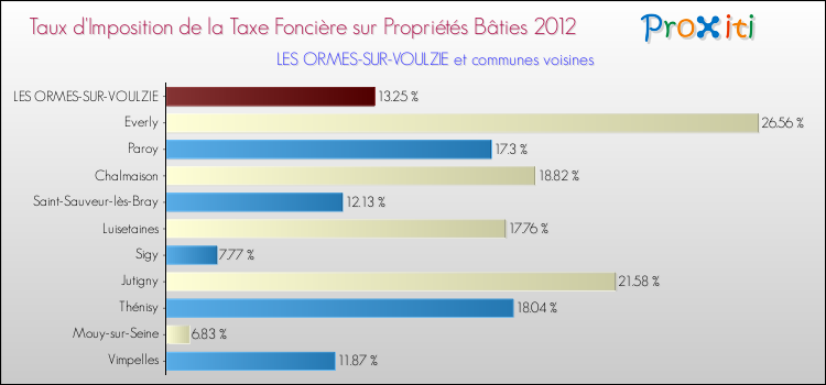 Taux d'imposition de la taxe foncière sur le bati 2012 pour LES ORMES-SUR-VOULZIE et les communes proches Comparaison des taux d'imposition de la taxe foncière sur le bati 2012 pour LES ORMES-SUR-VOULZIE et les communes voisines