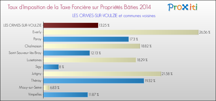 Taux d'imposition de la taxe foncière sur le bati 2014 pour LES ORMES-SUR-VOULZIE et les communes proches Comparaison des taux d'imposition de la taxe foncière sur le bati 2014 pour LES ORMES-SUR-VOULZIE et les communes voisines
