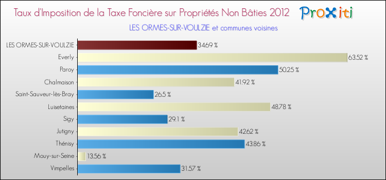 Taux d'imposition de la taxe foncière sur les immeubles et terrains non batis 2012 pour LES ORMES-SUR-VOULZIE et les communes proches Comparaison des taux d'imposition de la taxe foncière sur les immeubles et terrains non batis 2012 pour LES ORMES-SUR-VOULZIE et les communes voisines