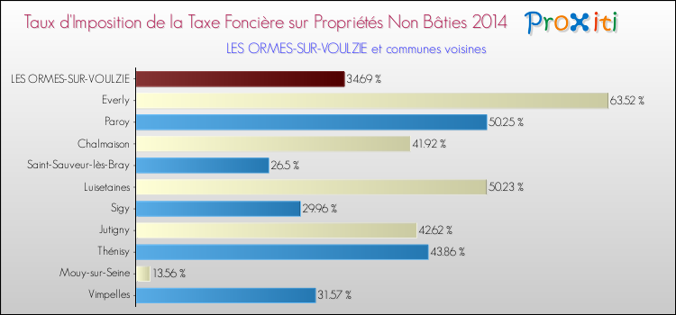 Taux d'imposition de la taxe foncière sur les immeubles et terrains non batis 2014 pour LES ORMES-SUR-VOULZIE et les communes proches Comparaison des taux d'imposition de la taxe foncière sur les immeubles et terrains non batis 2014 pour LES ORMES-SUR-VOULZIE et les communes voisines