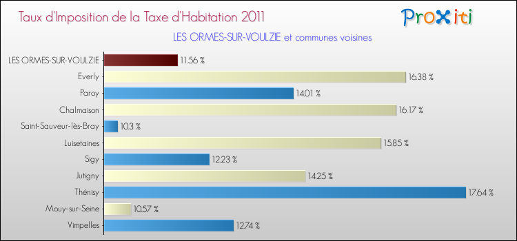 Taux d'imposition de la taxe d'habitation 2011 pour LES ORMES-SUR-VOULZIE et les communes proches Comparaison des taux d'imposition de la taxe d'habitation 2011 pour LES ORMES-SUR-VOULZIE et les communes voisines