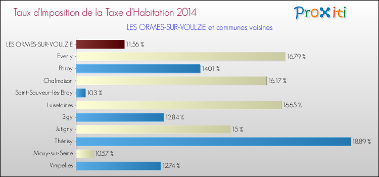 Taux d'imposition de la taxe d'habitation 2014 pour LES ORMES-SUR-VOULZIE et les communes proches Comparaison des taux d'imposition de la taxe d'habitation 2014 pour LES ORMES-SUR-VOULZIE et les communes voisines