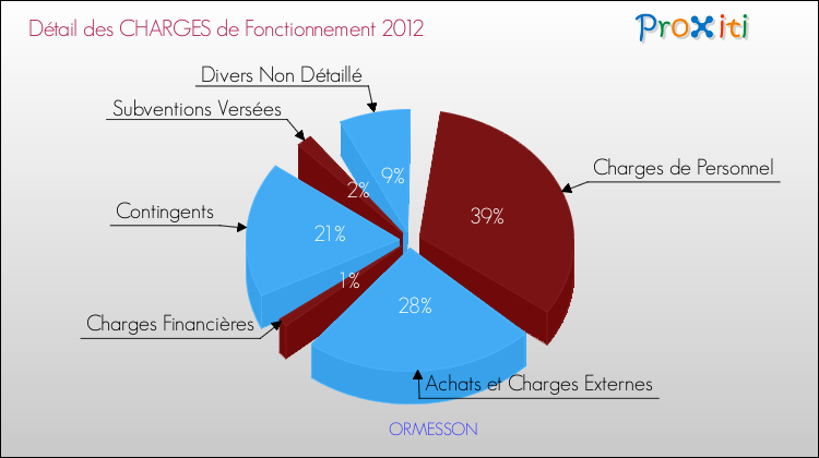 Décomposition des Charges de Fonctionnement 2012 de la commune de ORMESSON Charges de Fonctionnement 2012 pour la commune de ORMESSON