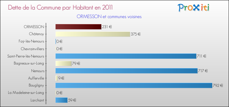 Dette par habitant de la commune en 2011 pour ORMESSON et les communes proches Comparaison de la dette par habitant de la commune en 2011 pour ORMESSON et les communes voisines