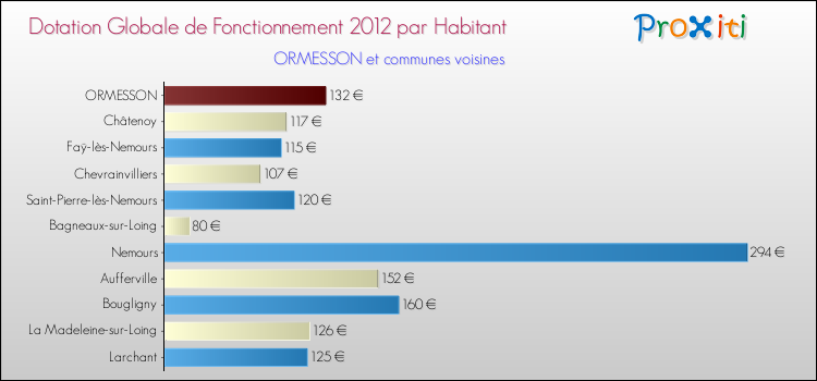 Montant des dotations globales de fonctionnement DGF par Habitant pour ORMESSON et les communes proches Comparaison des des dotations globales de fonctionnement DGF par habitant pour ORMESSON et les communes voisines