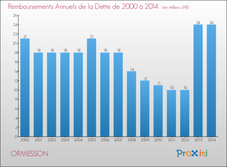 Evolution de l'annuité de la dette pour la commune de ORMESSON de 2000 à 2014 Annuités de la dette pour ORMESSON de 2000 à 2014