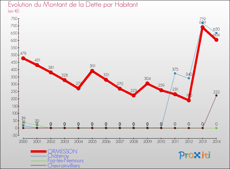 Evolution de la dette par habitant pour la commune de ORMESSON et les communes proches de 2000 à 2014 Comparaison de la dette par habitant pour ORMESSON et les communes voisines de 2000 à 2014