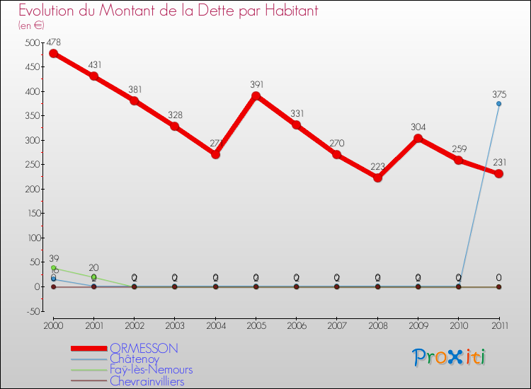 Evolution de la dette par habitant pour la commune de ORMESSON et les communes proches Comparaison de la dette par habitant pour ORMESSON et les communes voisines