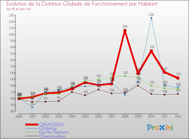 Evolution et montant de la dotation globale de fonctionnement par Habitant pour ORMESSON et les communes proches Comparaison des dotations globales de fonctionnement par habitant pour ORMESSON et les communes voisines