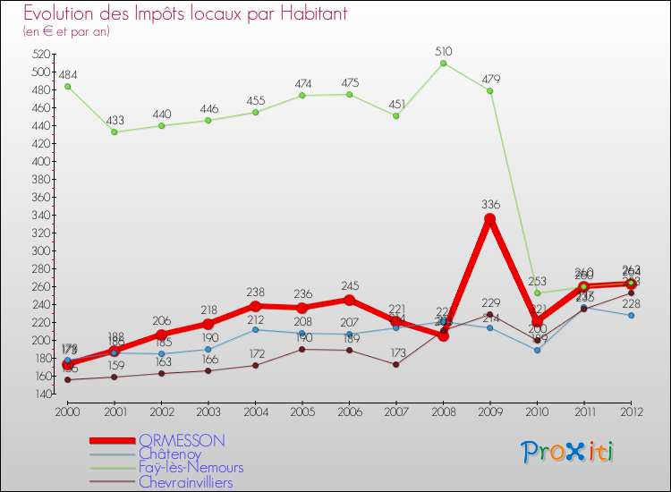 Evolution et montant des impôts locaux par Habitant pour ORMESSON et les communes proches Comparaison des impôts locaux par habitant pour ORMESSON et les communes voisines