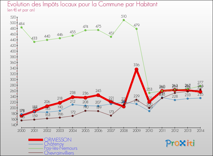 Evolution et montant des impôts locaux par Habitant pour ORMESSON et les communes proches de 2000 à 2014 Comparaison des impôts locaux par habitant pour ORMESSON et les communes voisines de 2000 à 2014