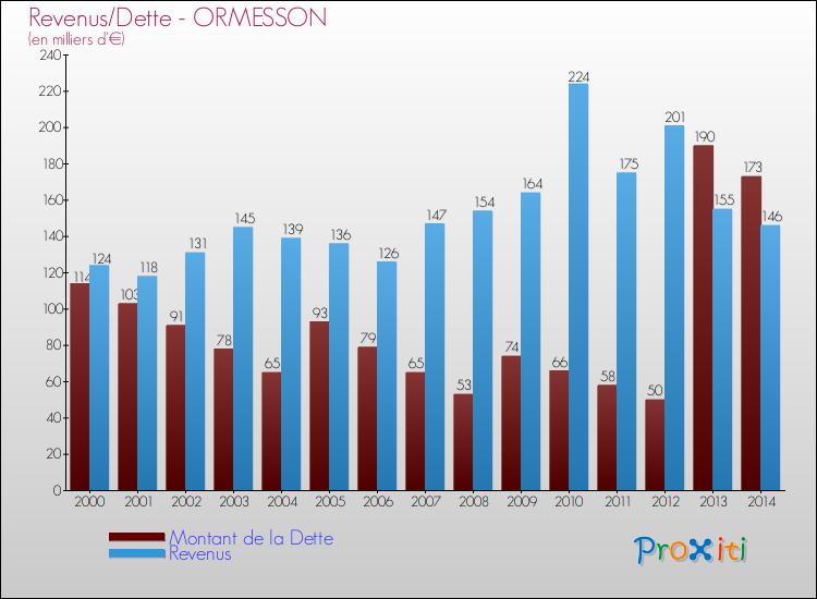Evolution comparée de la dette et des revenus pour la commune de ORMESSON de 2000 à 2014 Comparaison de la dette et des revenus pour ORMESSON de 2000 à 2014
