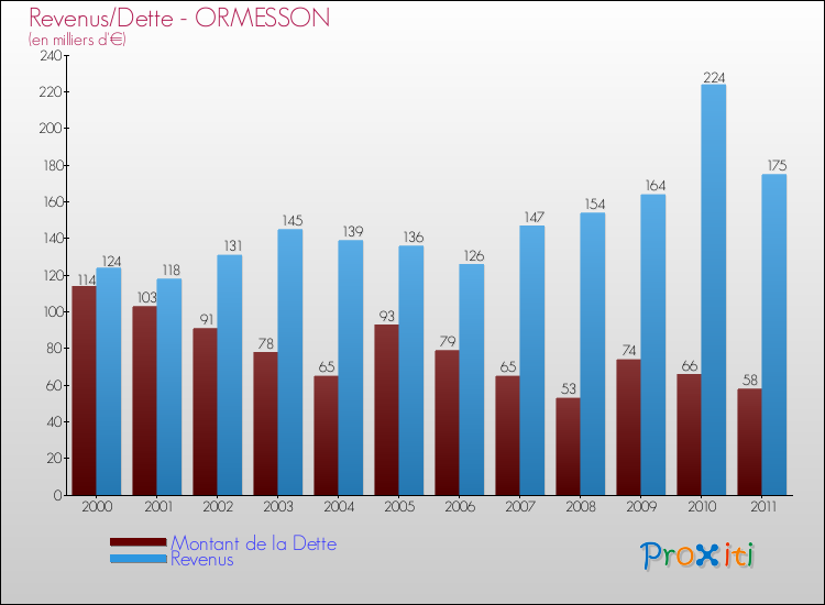 Evolution comparée de la dette et des revenus pour la commune de ORMESSON de 2000 à 2011 Comparaison de la dette et des revenus pour ORMESSON de 2000 à 2011