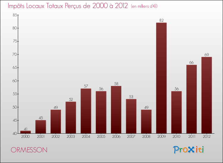 Evolution des Impôts Locaux pour la commune de ORMESSON de 2000 à 2012 Evolution des Impôts Locaux pour ORMESSON de 2000 à 2012