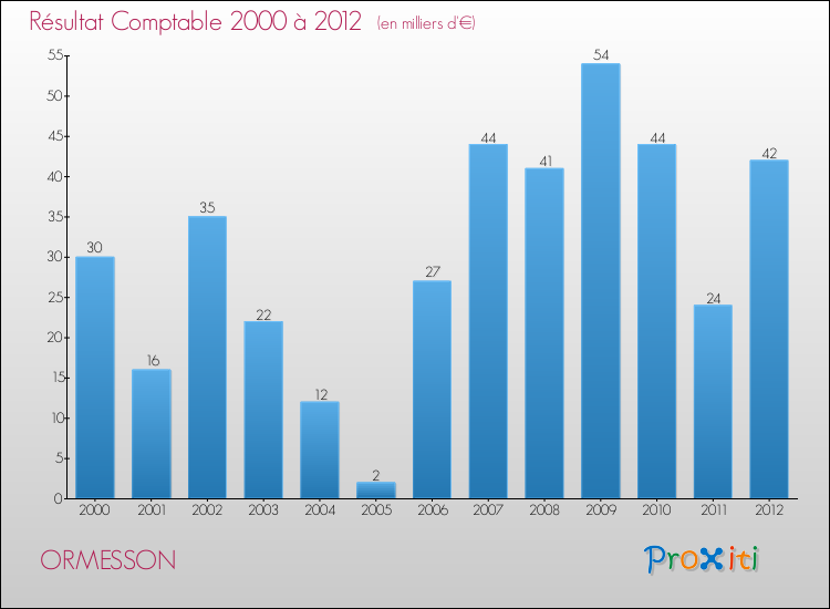 Evolution du résultat comptable pour la commune de ORMESSON de 2000 à 2012 Evolution du résultat comptable pour ORMESSON de 2000 à 2012