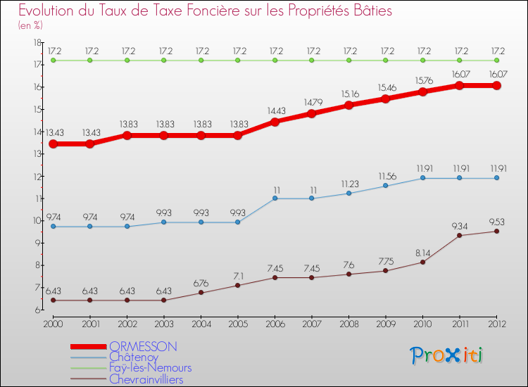 Evolution du taux de la taxe foncière sur le bati pour ORMESSON et les communes proches de 2000 à 2012 Comparaison des taux de taxe foncière sur le bati pour ORMESSON et les communes voisines de 2000 à 2012