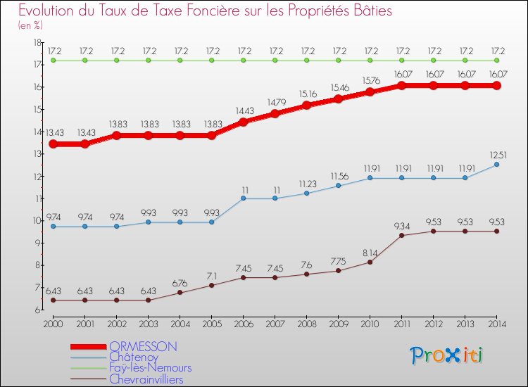 Evolution du taux de la taxe foncière sur le bati pour ORMESSON et les communes proches de 2000 à 2014 Comparaison des taux de taxe foncière sur le bati pour ORMESSON et les communes voisines de 2000 à 2014