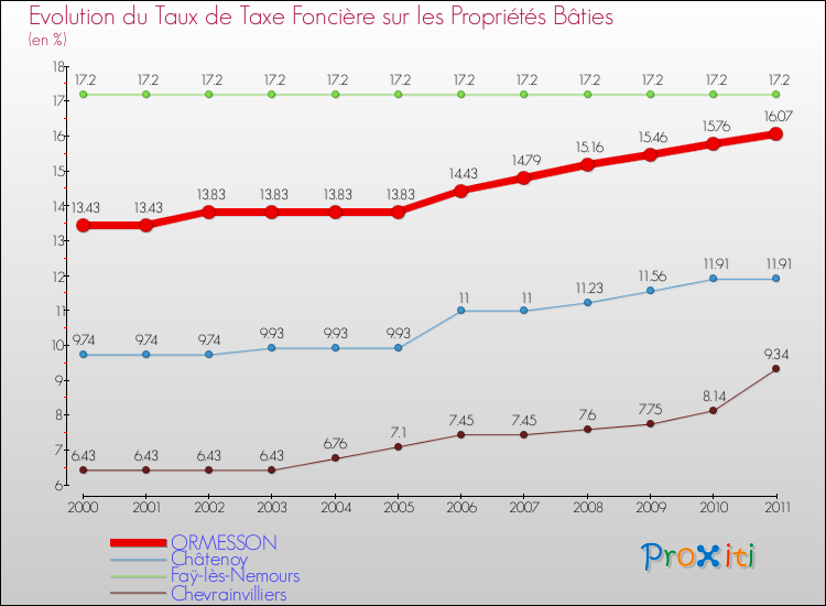 Evolution du taux de la taxe foncière sur le bati pour ORMESSON et les communes proches Comparaison des taux de taxe foncière sur le bati pour ORMESSON et les communes voisines