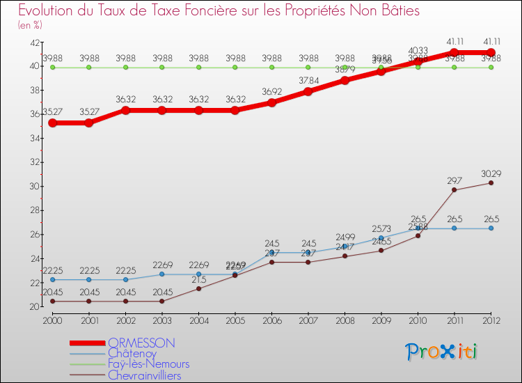 Evolution du taux de la taxe foncière sur les immeubles et terrains non batis pour ORMESSON et les communes proches de 2000 à 2012 Comparaison des taux de la taxe foncière sur les immeubles et terrains non batis pour ORMESSON et les communes voisines de 2000 à 2012