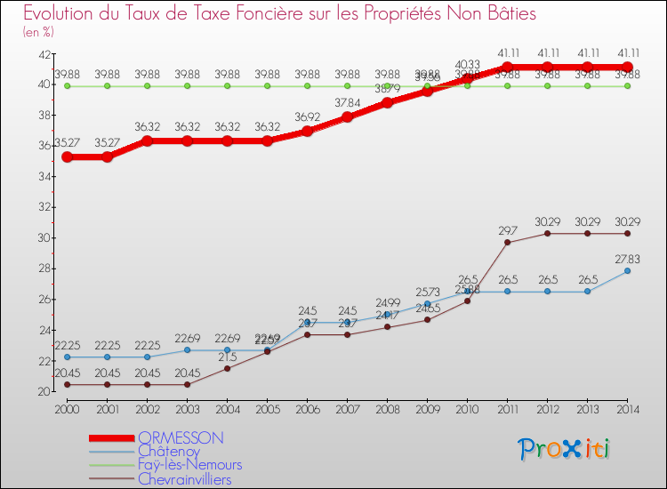 Evolution du taux de la taxe foncière sur les immeubles et terrains non batis pour ORMESSON et les communes proches de 2000 à 2014 Comparaison des taux de la taxe foncière sur les immeubles et terrains non batis pour ORMESSON et les communes voisines de 2000 à 2014