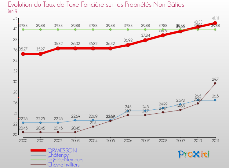 Evolution du taux de la taxe foncière sur les immeubles et terrains non batis pour ORMESSON et les communes proches Comparaison des taux de la taxe foncière sur les immeubles et terrains non batis pour ORMESSON et les communes voisines