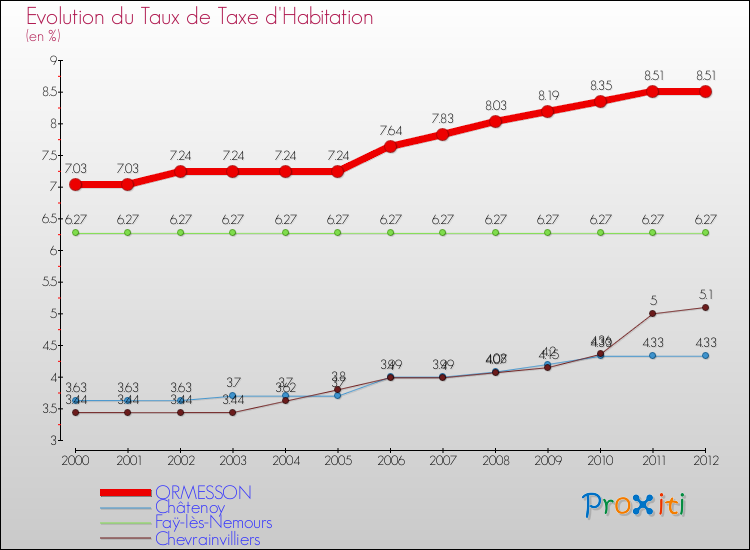 Evolution du taux de la taxe d'habitation pour ORMESSON et les communes proches Comparaison des taux de la taxe d'habitation pour ORMESSON et les communes voisines