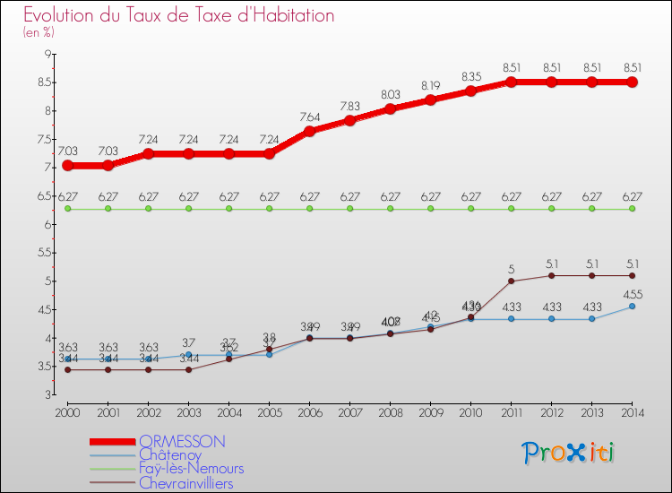 Evolution du taux de la taxe d'habitation pour ORMESSON et les communes proches de 2000 à 2014 Comparaison des taux de la taxe d'habitation pour ORMESSON et les communes voisines de 2000 à 2014
