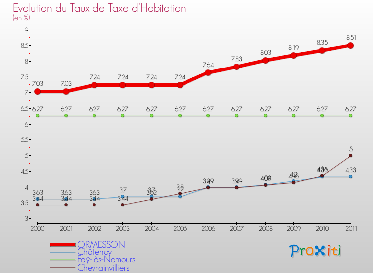 Evolution du taux de la taxe d'habitation pour ORMESSON et les communes proches Comparaison des taux de la taxe d'habitation pour ORMESSON et les communes voisines