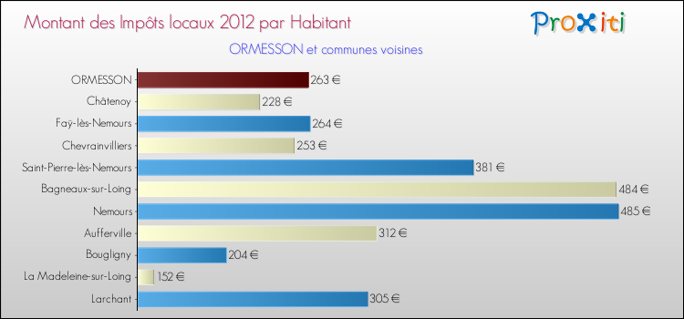 Montant des impôts locaux par Habitant pour ORMESSON et les communes proches Comparaison des impôts locaux par habitant pour ORMESSON et les communes voisines