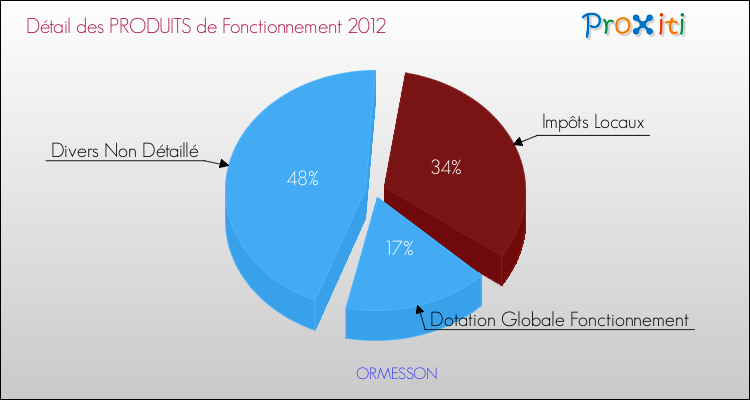 Décomposition du Budget de Fonctionnement 2012 de la commune de ORMESSON Budget de Fonctionnement 2012 pour la commune de ORMESSON