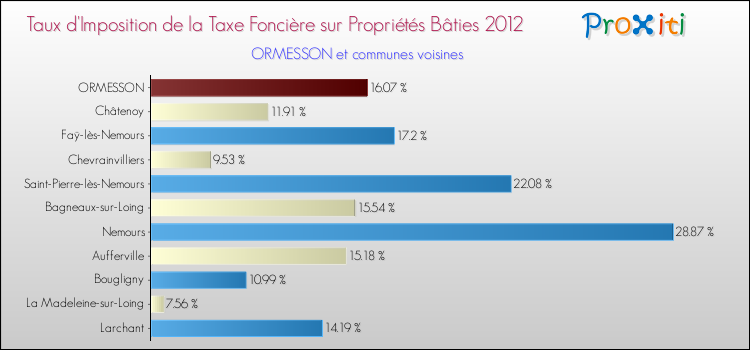 Taux d'imposition de la taxe foncière sur le bati 2012 pour ORMESSON et les communes proches Comparaison des taux d'imposition de la taxe foncière sur le bati 2012 pour ORMESSON et les communes voisines