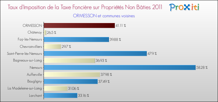 Taux d'imposition de la taxe foncière sur les immeubles et terrains non batis 2011 pour ORMESSON et les communes proches Comparaison des taux d'imposition de la taxe foncière sur les immeubles et terrains non batis 2011 pour ORMESSON et les communes voisines