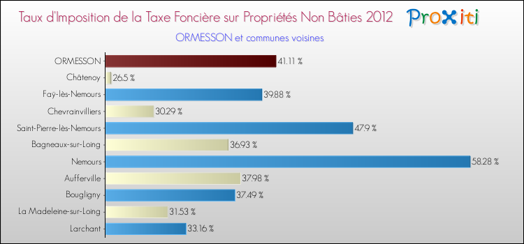 Taux d'imposition de la taxe foncière sur les immeubles et terrains non batis 2012 pour ORMESSON et les communes proches Comparaison des taux d'imposition de la taxe foncière sur les immeubles et terrains non batis 2012 pour ORMESSON et les communes voisines