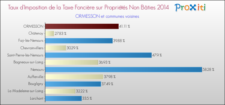 Taux d'imposition de la taxe foncière sur les immeubles et terrains non batis 2014 pour ORMESSON et les communes proches Comparaison des taux d'imposition de la taxe foncière sur les immeubles et terrains non batis 2014 pour ORMESSON et les communes voisines