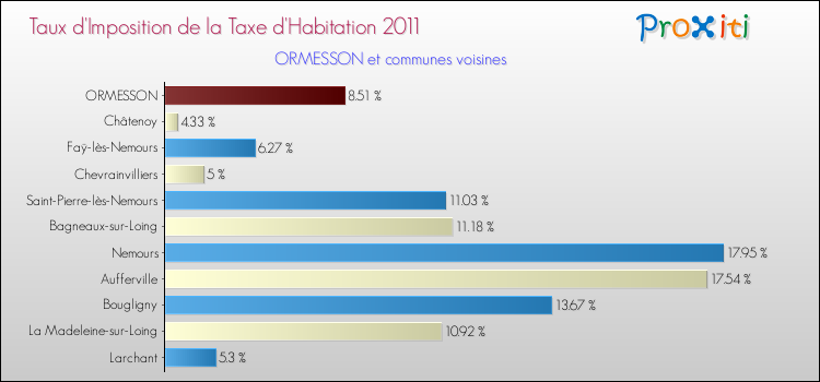 Taux d'imposition de la taxe d'habitation 2011 pour ORMESSON et les communes proches Comparaison des taux d'imposition de la taxe d'habitation 2011 pour ORMESSON et les communes voisines