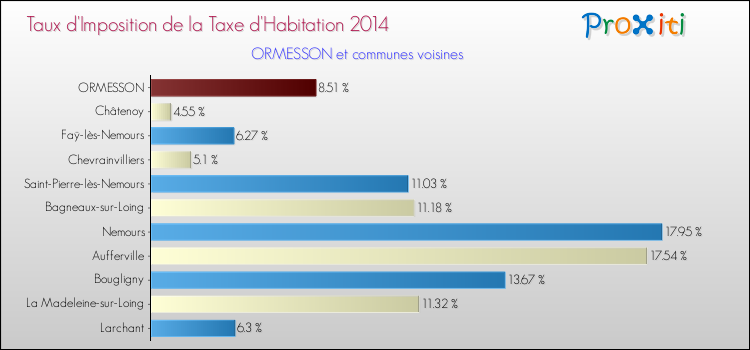 Taux d'imposition de la taxe d'habitation 2014 pour ORMESSON et les communes proches Comparaison des taux d'imposition de la taxe d'habitation 2014 pour ORMESSON et les communes voisines