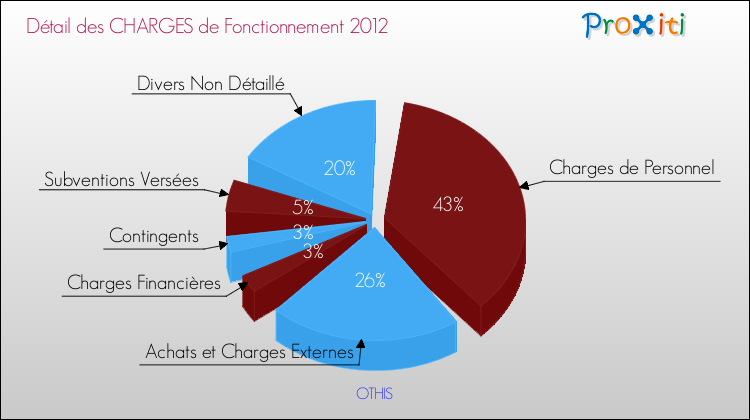 Décomposition des Charges de Fonctionnement 2012 de la commune de OTHIS Charges de Fonctionnement 2012 pour la commune de OTHIS