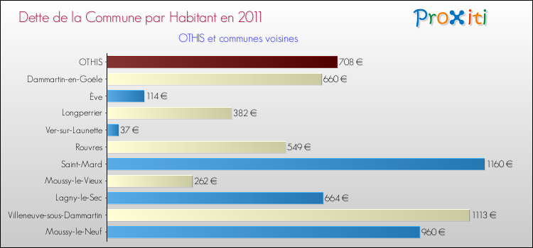 Dette par habitant de la commune en 2011 pour OTHIS et les communes proches Comparaison de la dette par habitant de la commune en 2011 pour OTHIS et les communes voisines