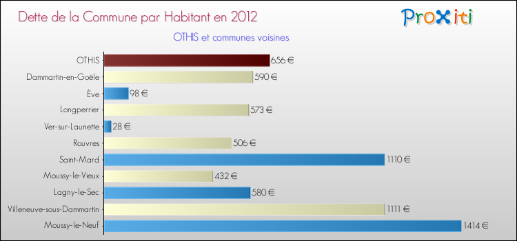 Dette par habitant de la commune en 2012 pour OTHIS et les communes proches Comparaison de la dette par habitant de la commune en 2012 pour OTHIS et les communes voisines