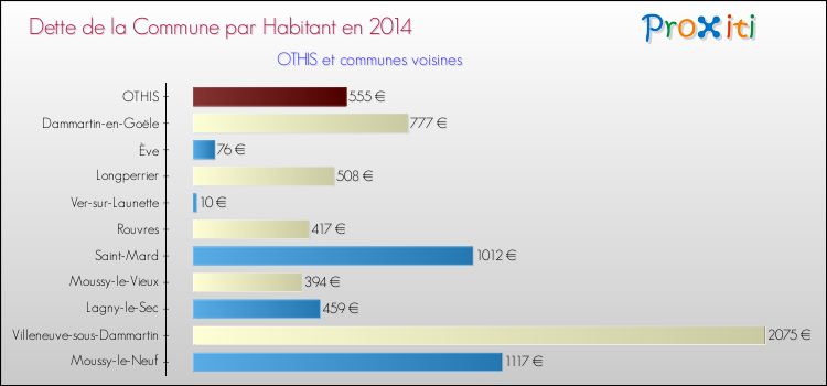 Dette par habitant de la commune en 2014 pour OTHIS et les communes proches Comparaison de la dette par habitant de la commune en 2014 pour OTHIS et les communes voisines