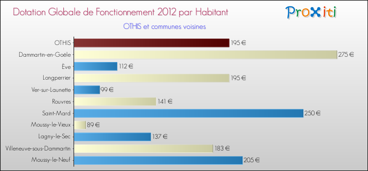 Montant des dotations globales de fonctionnement DGF par Habitant pour OTHIS et les communes proches Comparaison des des dotations globales de fonctionnement DGF par habitant pour OTHIS et les communes voisines