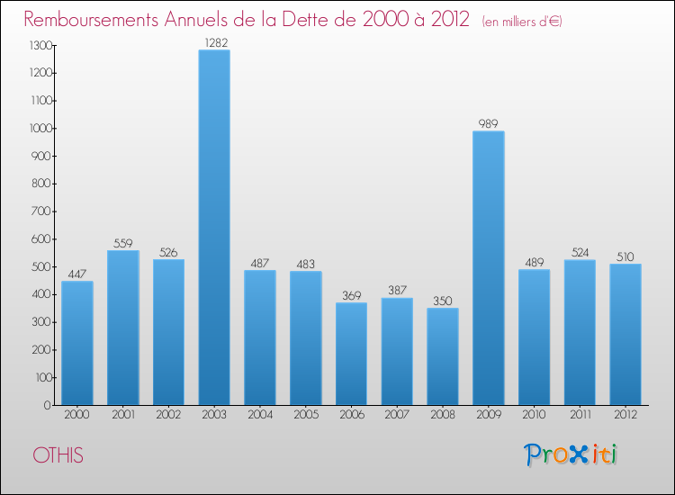 Evolution de l'annuité de la dette pour la commune de OTHIS de 2000 à 2012 Annuités de la dette pour OTHIS de 2000 à 2012