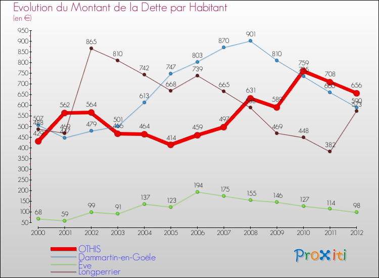 Evolution de la dette par habitant pour la commune de OTHIS et les communes proches de 2000 à 2012 Comparaison de la dette par habitant pour OTHIS et les communes voisines de 2000 à 2012